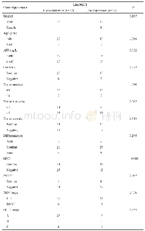 《表1 肝细胞癌中linc00261的相对表达水平与临床病理参数之间的关系Tab.1 Correlation between linc00261 expression and clinicopatho