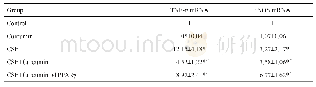 表3 16HBE细胞TNF-α和iNOS m RNA的表达水平Tab.3 The mRNA expression of TNF-αand i NOS in 16HBE cells with different treatments (n=5