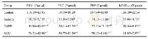 《表3 各组肺功能比较Tab.3 Comparison of pulmonary function test parameters (Mean±SD, n=20)》