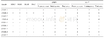 《表1 不同MMR状态结肠癌SFRP4与Ki-67表达情况Tab.1 Expression of SFRP4 and Ki-67 in dMMR and pMMR colorectal cancers