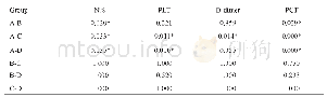 《表4 不同脓毒血症组别的炎性指标的事后比较Tab.4 Pairwise comparisons of inflammatory markers in different sepsis groups