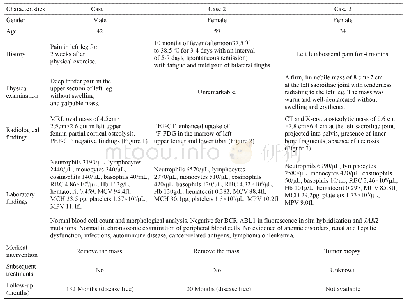 《表2 患者的临床特征：3例骨内原发造血细胞假瘤的诊断及9年随访》