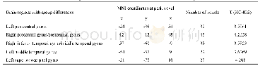 《表3 HC与IBS的ApEn差异区域分布》