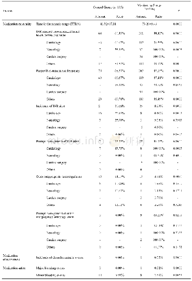 表2 监护组与对照组华法林抗凝治疗数据比较