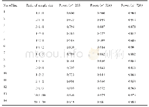 表3 固定总样本量改变各组样本量所对应的检验效能