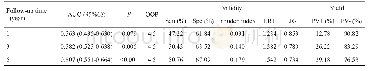 《表4 CHA2DS2-VASc评分敏感性分析》