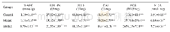 表4 各组大鼠胎盘T-AOC、GSH-Px、SOD、CAT、ROS、MDA水平