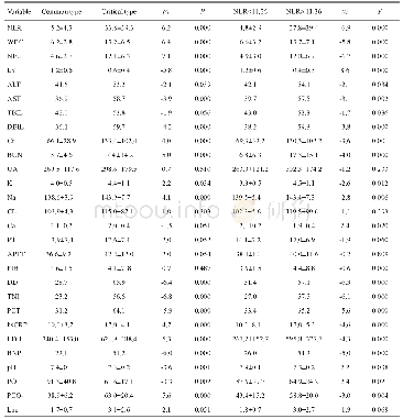 表4 NLR截断值分型及临床分型患者血常规、生化与血气指标的比较