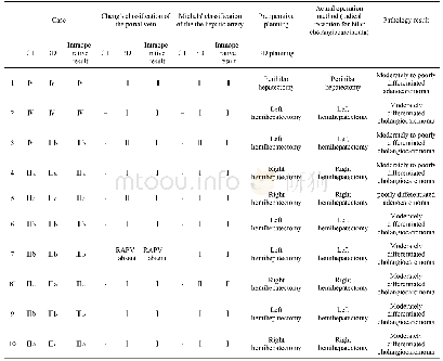 表1 手术资料：三维可视化联合3D打印在Bismuth-CorletteⅢ、Ⅳ型肝门部胆管癌个体化精准外科治疗中的应用