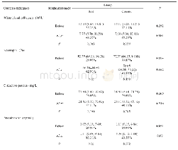 表2 组间和组内疗效比较