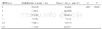 《表2 医用臭氧油和尿素软膏干预对HCC患者索拉非尼相关HFSR发生情况的影响》