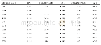 表1 30个频率点的SD-1值