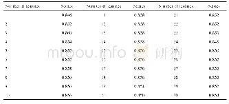 表2 30个特征子集的分类得分