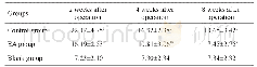 表4 3组之间TNF-α含量的对比