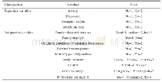 表1 应变量和自变量在多因素分析中的赋值情况