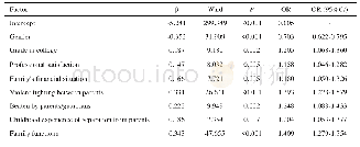 表2 医学生焦虑的多因素Logistic回归分析