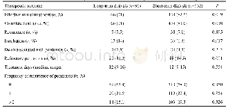 表3 两组患者当次腹膜透析相关性腹膜炎的治疗结果评价