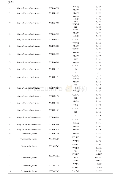 表3 各化学成分与靶点蛋白作用的Total Score值