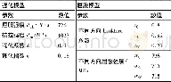 表2 冲压仿真材料参数Table 2 Material parameters for stamping simulation