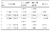 《表4 回弹试验值、仿真模拟值及响应函数预测值 (°)》