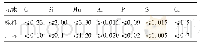 表1 DP580钢化学成分设计 (%, 质量分数)