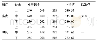 《表2 常温冲击韧性实验结果 (J)》