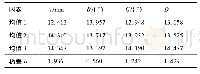 表4 极差分析结果：车用法兰螺母冷挤压成形工艺分析及优化