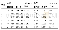 《表6 截面直径、壁厚的最大值，最小值和最大误差(mm)》