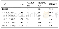 表4 Mg-8Gd-1Er-0.5Zr合金在450℃锻造温度下不同累积应变量的室温力学性能