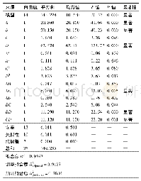 《表4 最大成形角的二次回归模型方差分析结果》