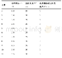 表2 实验设计矩阵：铝合金板材电磁脉冲包边成形工艺的数值模拟