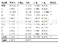 表5 二阶响应曲面法拟合方程的方差分析