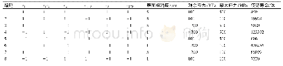 表3 正交回归实验方案：铝合金薄板自冲铆接疲劳寿命仿真与分析