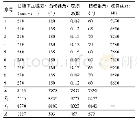 表3 正交试验方案和结果