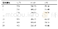 表1 拉丁超立方抽样实验数据