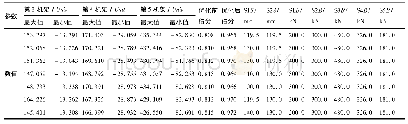 《表3 模拟结果：冷连轧机新型锥形工作辊设计》