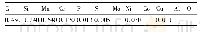 表1 45钢化学成分(%，质量分数)