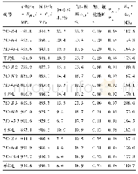 表3 4种预应变下DP780双相钢的力学性能