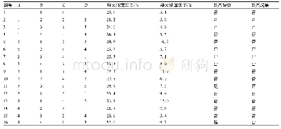 表3 正交试验方案及模拟结果