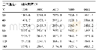 表5 丝杠热力耦合的最大接触应力(MPa)