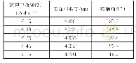 《表3 沉积电流密度对镁合金表面粗糙度及接触角的影响》