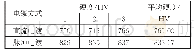 《表2 镀层最薄厚度为40μm时试片镀层硬度》