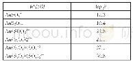 《表4 亚硫酸盐-硫代硫酸盐混合体系主要存在物种及稳定常数值[37]》