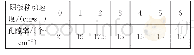 《表5 阴极移动速度与镀层孔隙率的关系》