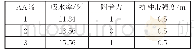 《表3 丙烯酸用量对漆膜性能的影响》