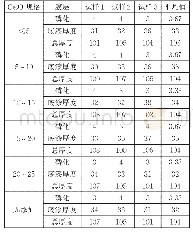 表1 磷化膜、底漆厚度及总厚度（μm)