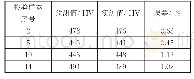 表3 检验样本预测值与实测值的对比