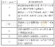 表3 Si O2颗粒分散液浓度为10～100 m L/L时磷化膜的腐蚀情况