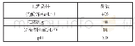 表3 镀液组成：硫酸盐镀锌光亮剂的研究