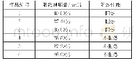 表4 涂层阻燃性能测试：可见光-激光兼容隐身涂层的制备与性能研究